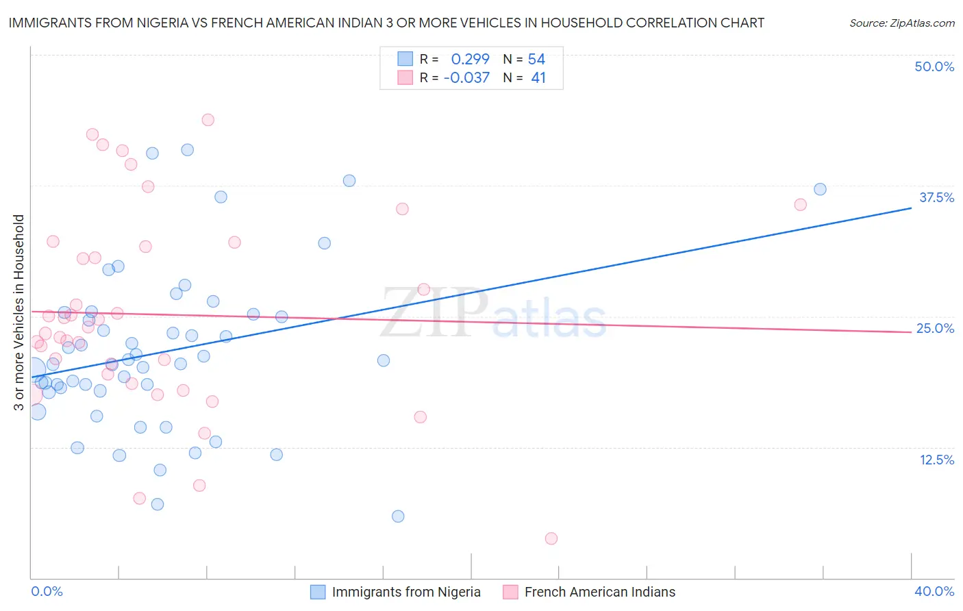 Immigrants from Nigeria vs French American Indian 3 or more Vehicles in Household
