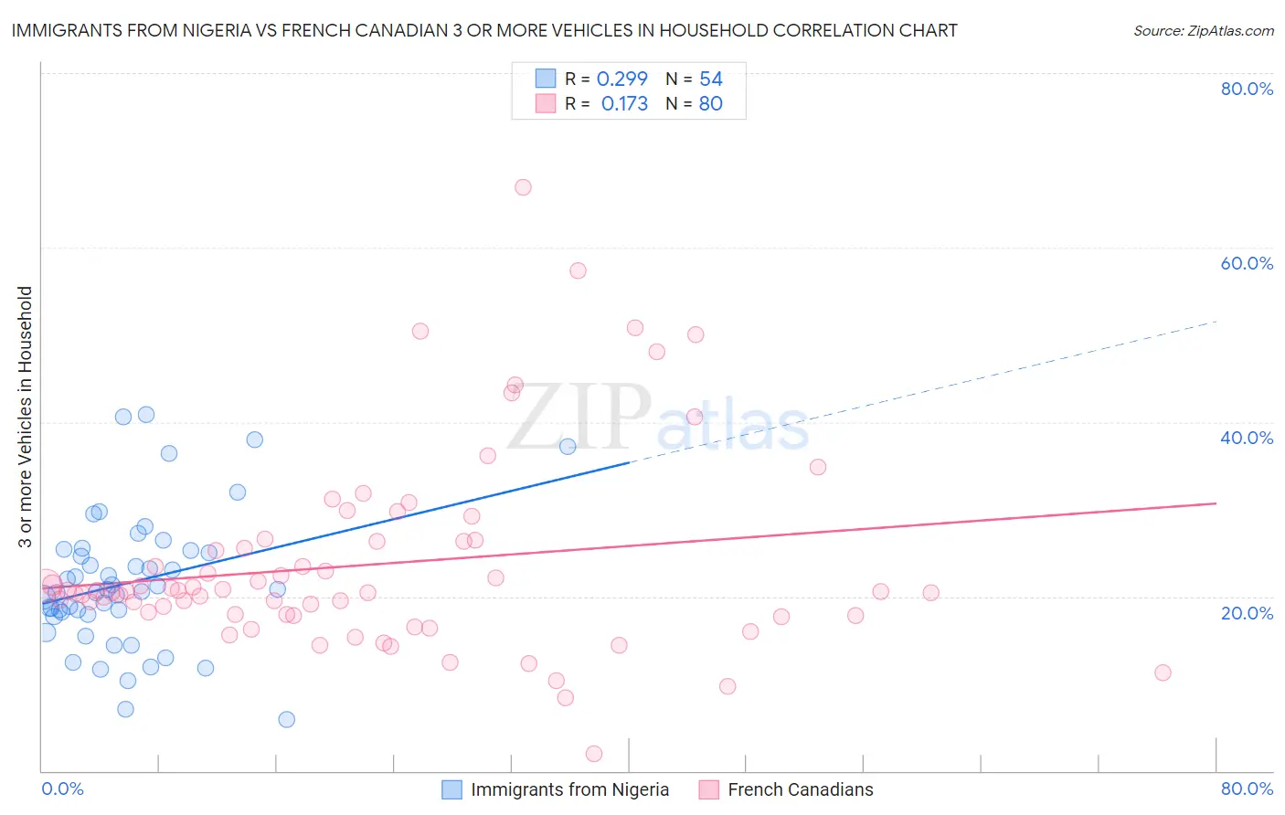 Immigrants from Nigeria vs French Canadian 3 or more Vehicles in Household