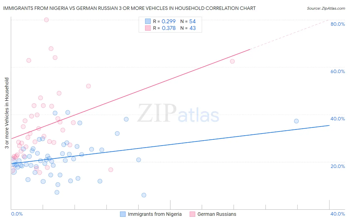 Immigrants from Nigeria vs German Russian 3 or more Vehicles in Household