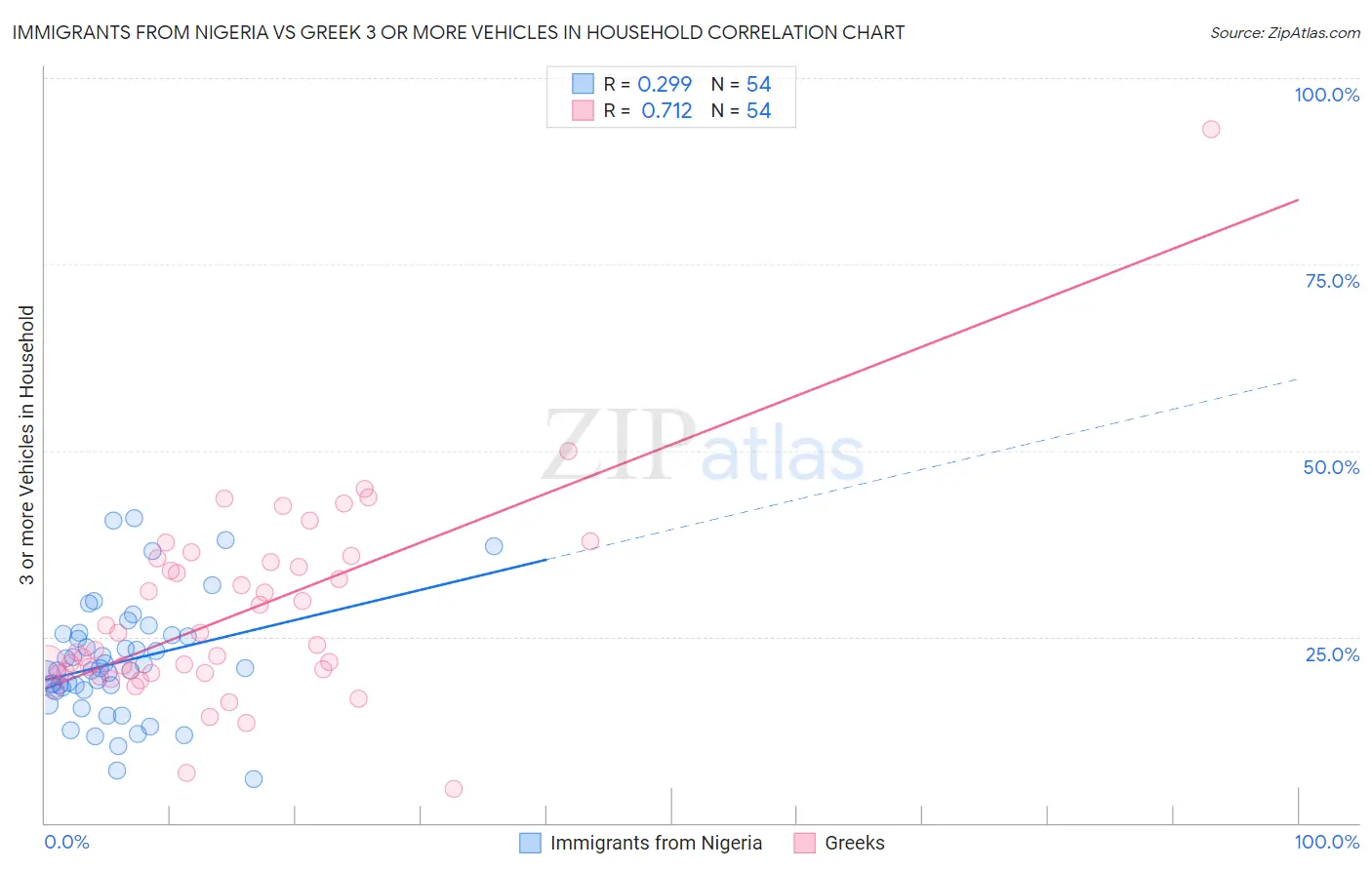 Immigrants from Nigeria vs Greek 3 or more Vehicles in Household