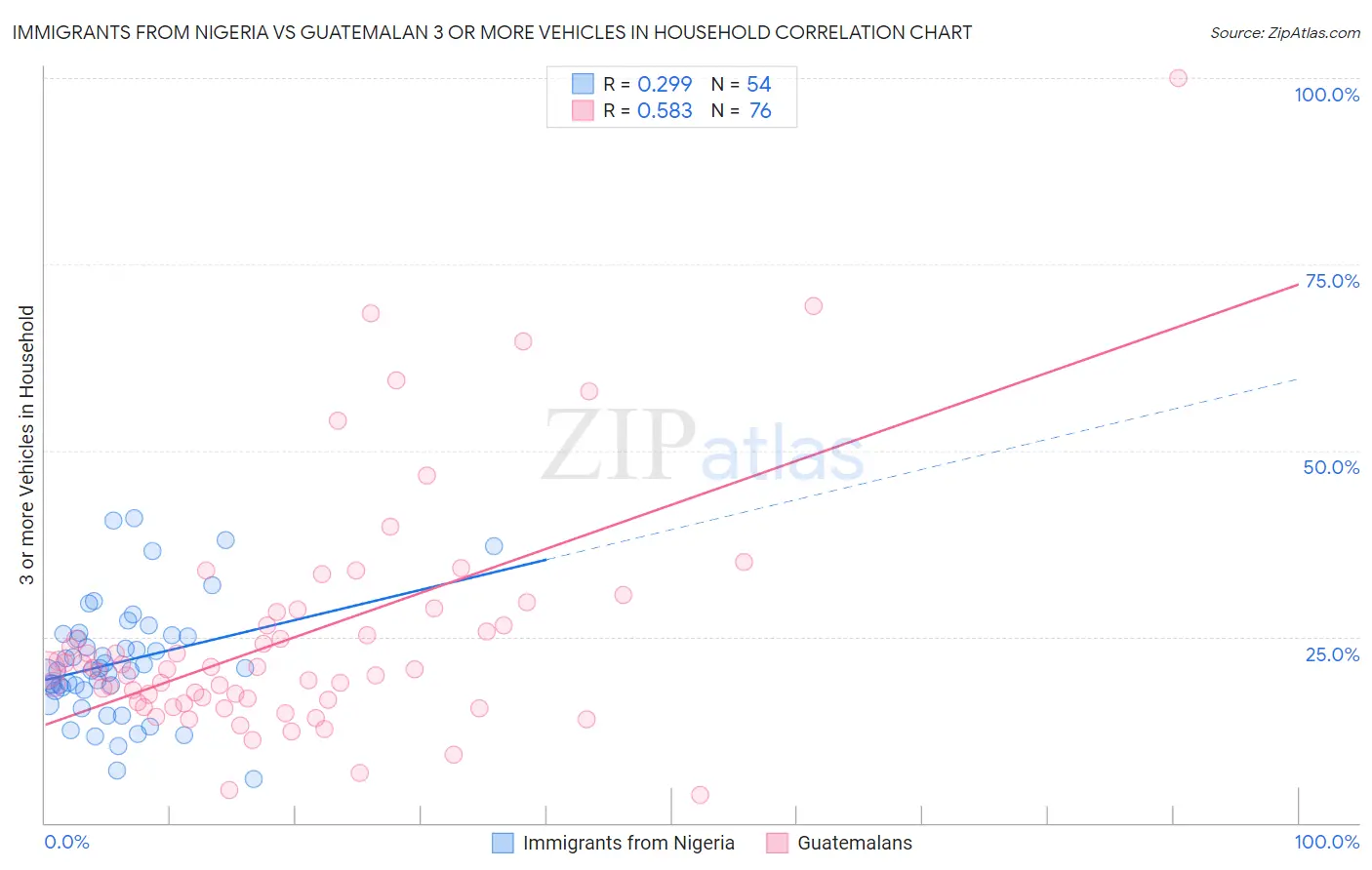 Immigrants from Nigeria vs Guatemalan 3 or more Vehicles in Household