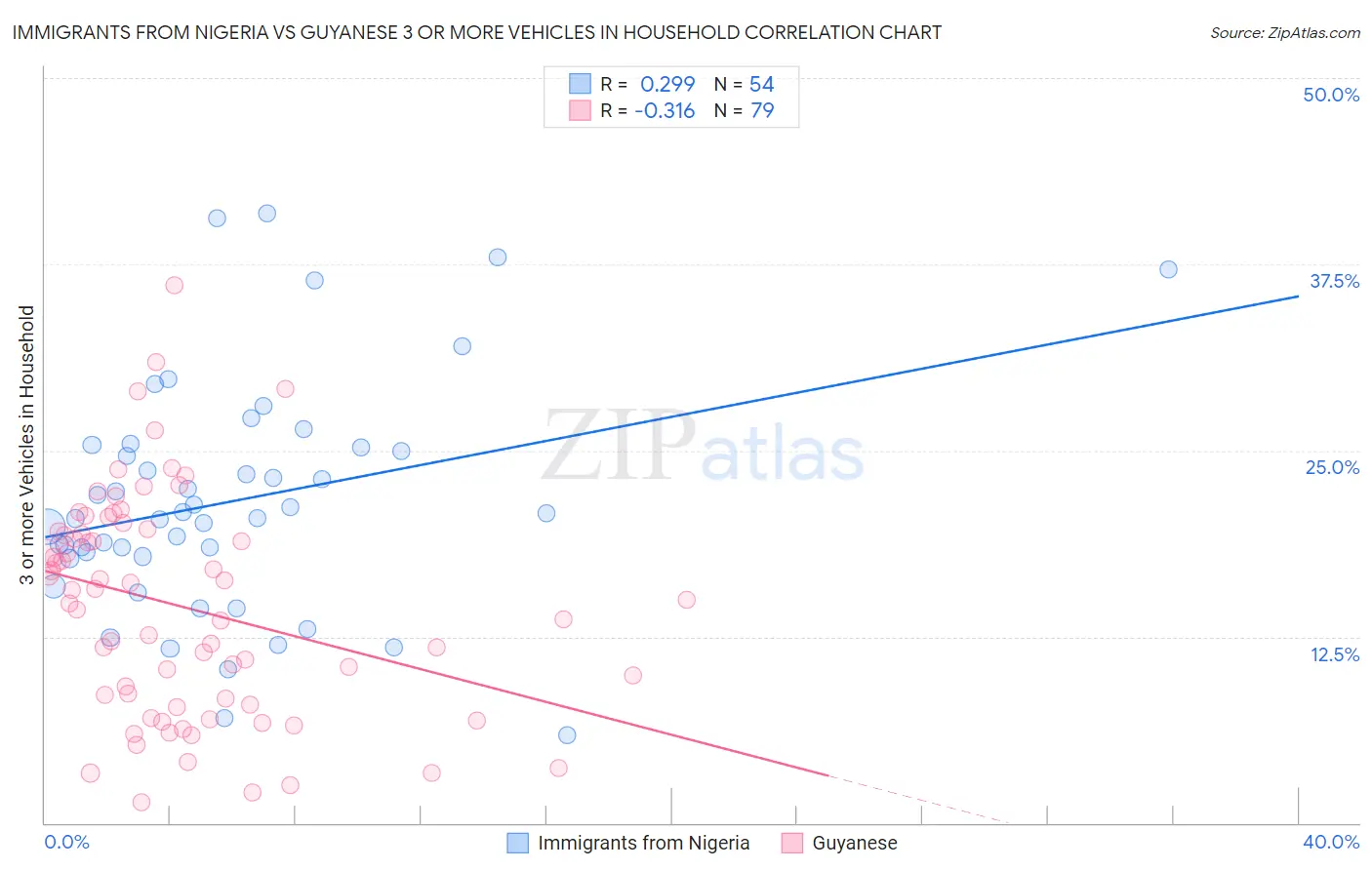 Immigrants from Nigeria vs Guyanese 3 or more Vehicles in Household