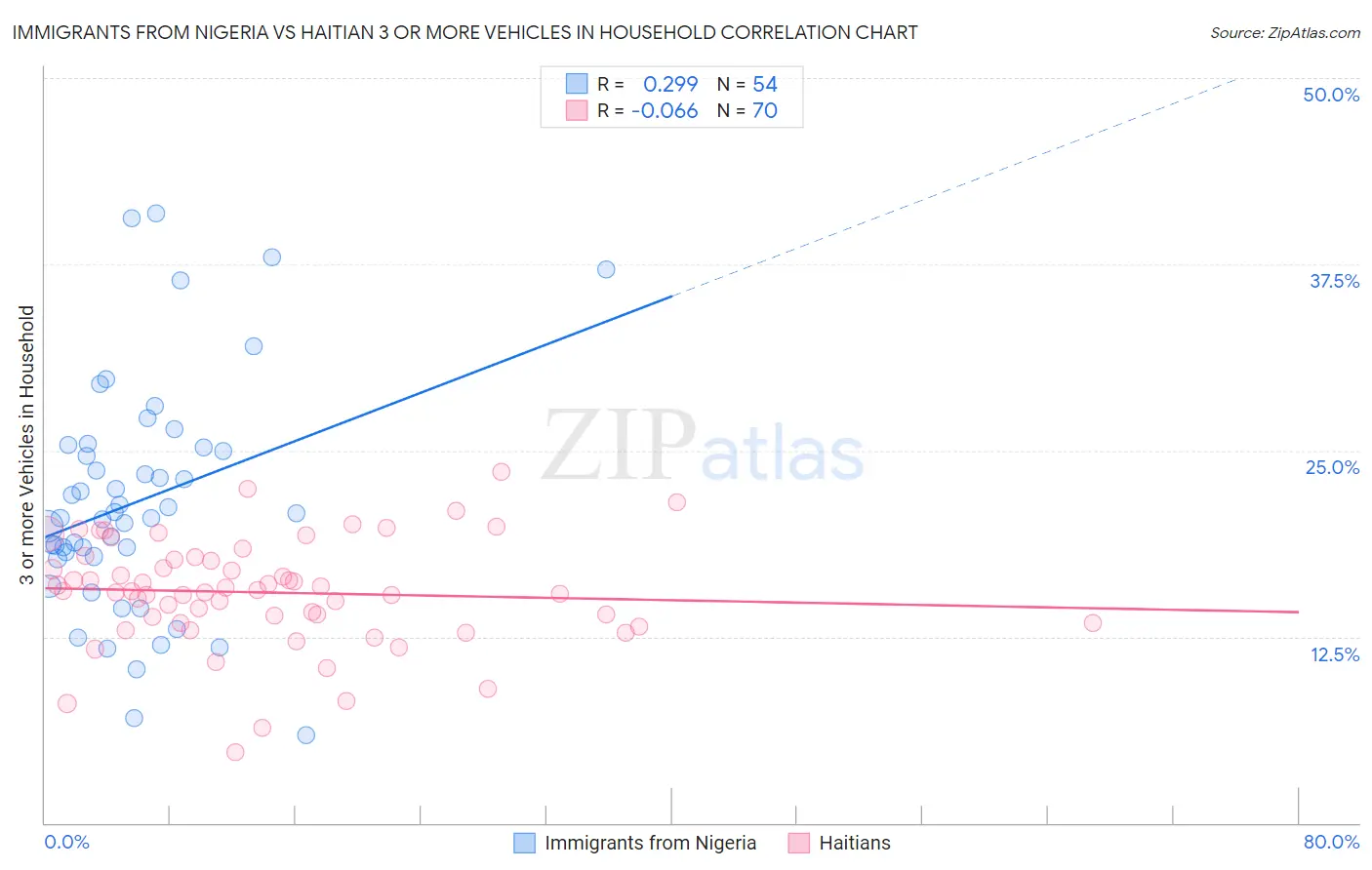 Immigrants from Nigeria vs Haitian 3 or more Vehicles in Household
