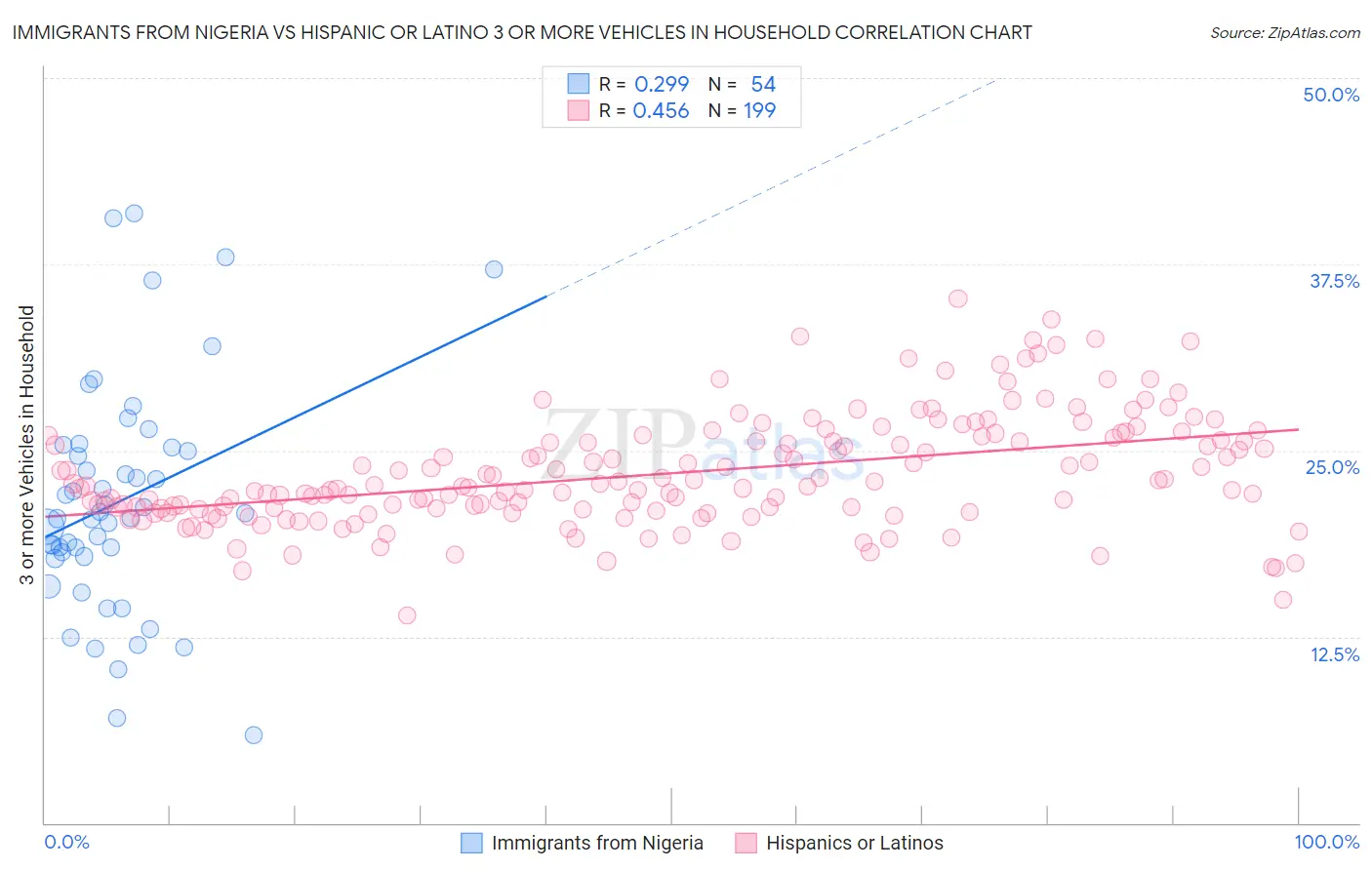 Immigrants from Nigeria vs Hispanic or Latino 3 or more Vehicles in Household