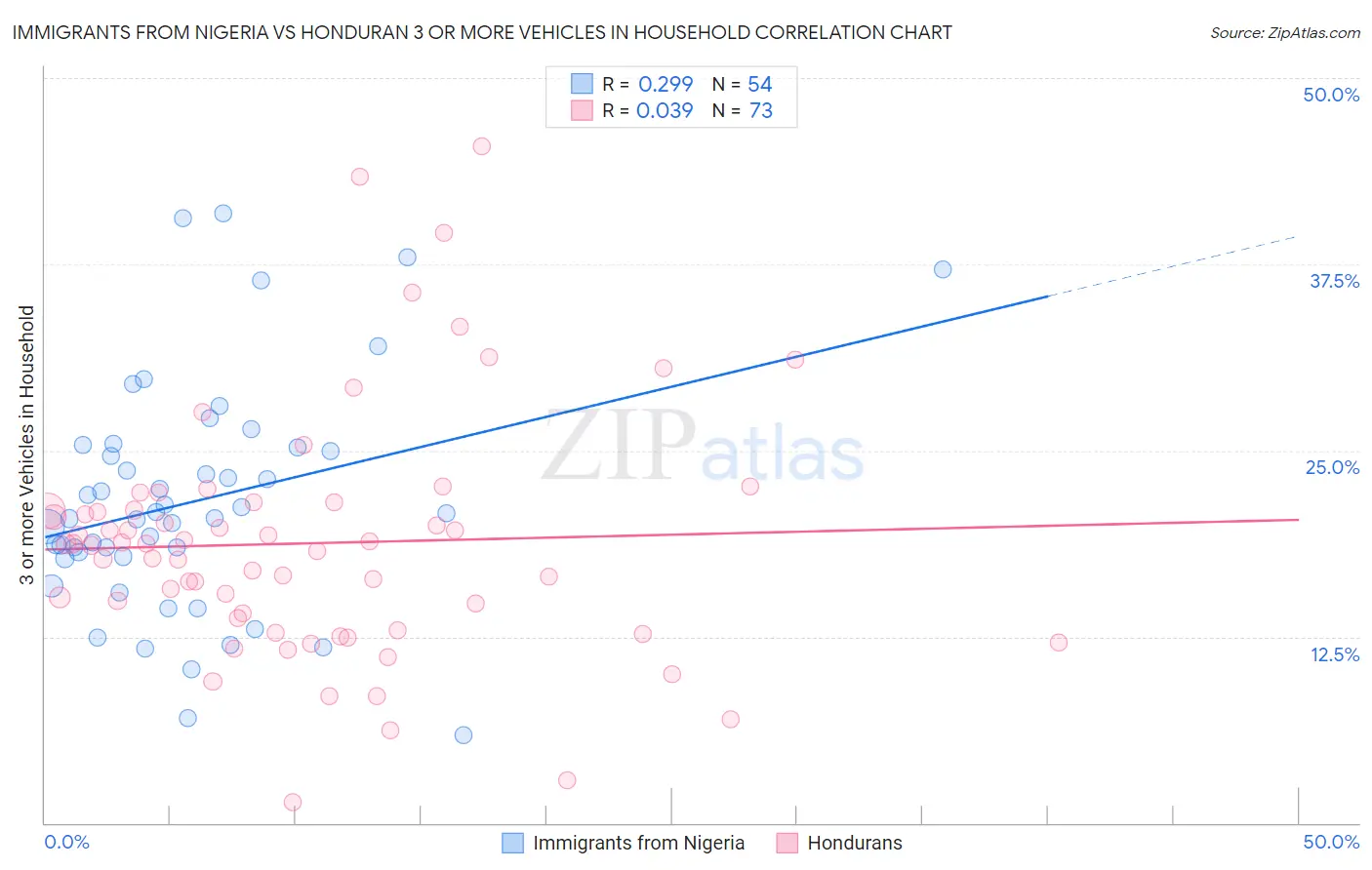 Immigrants from Nigeria vs Honduran 3 or more Vehicles in Household