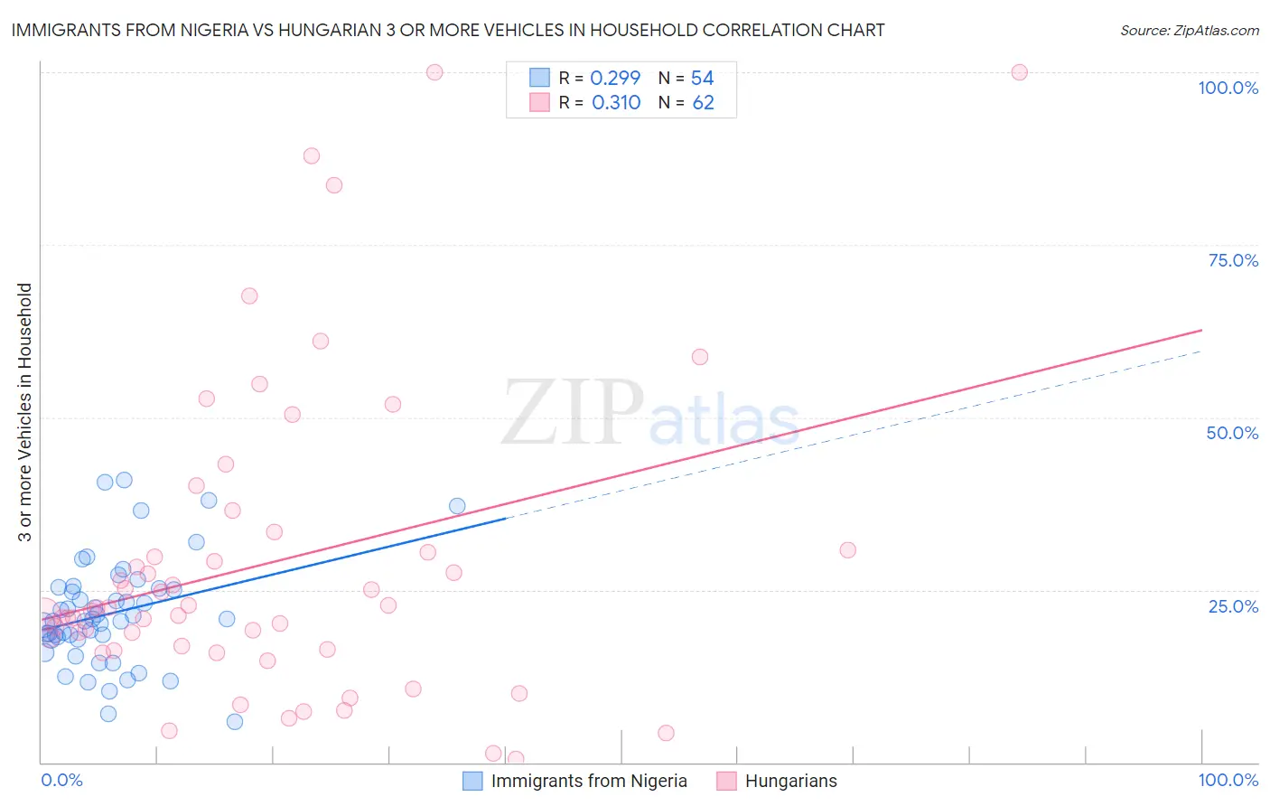 Immigrants from Nigeria vs Hungarian 3 or more Vehicles in Household