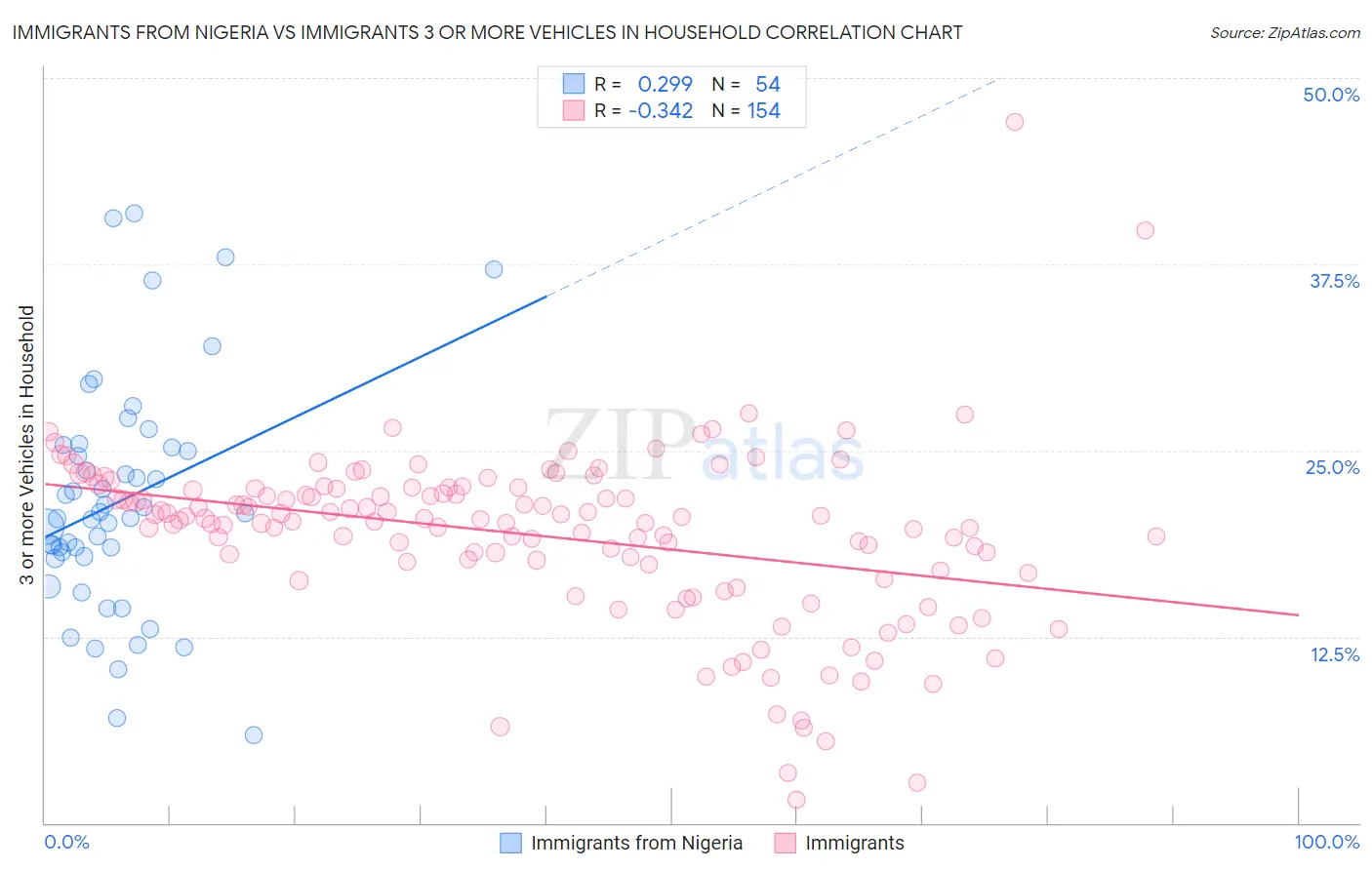 Immigrants from Nigeria vs Immigrants 3 or more Vehicles in Household
