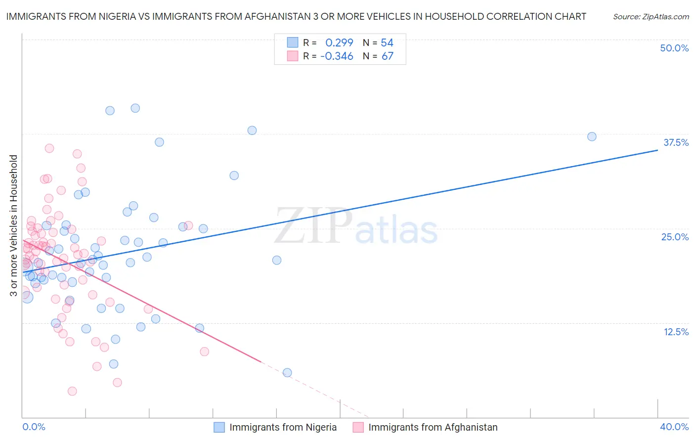 Immigrants from Nigeria vs Immigrants from Afghanistan 3 or more Vehicles in Household
