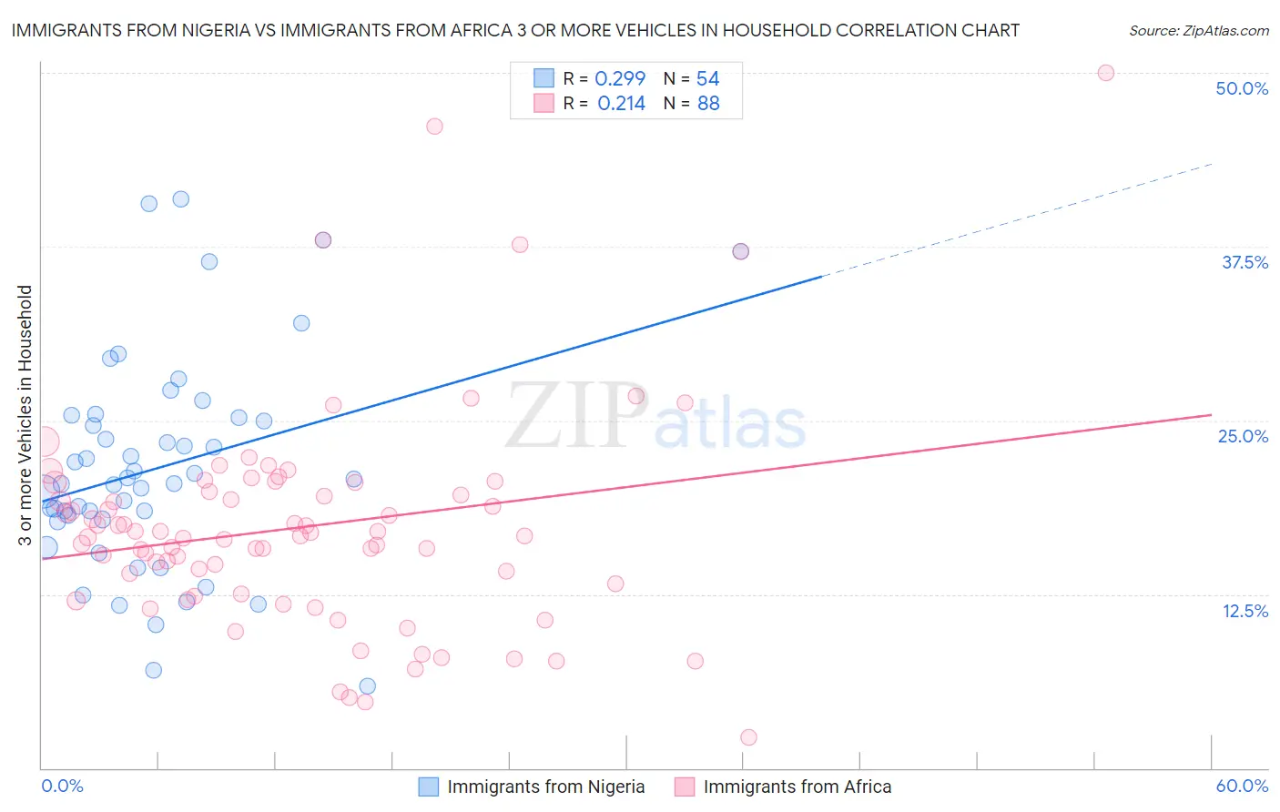 Immigrants from Nigeria vs Immigrants from Africa 3 or more Vehicles in Household