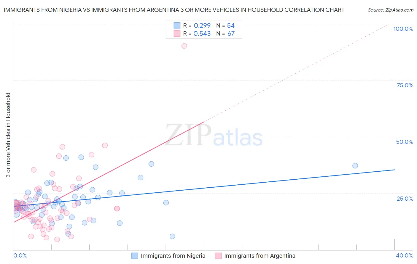 Immigrants from Nigeria vs Immigrants from Argentina 3 or more Vehicles in Household