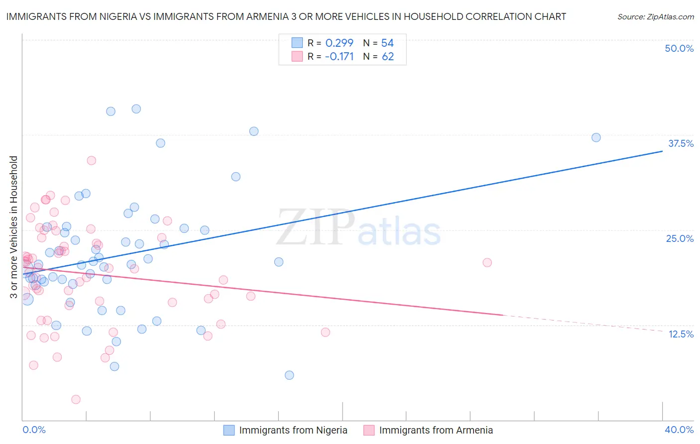 Immigrants from Nigeria vs Immigrants from Armenia 3 or more Vehicles in Household