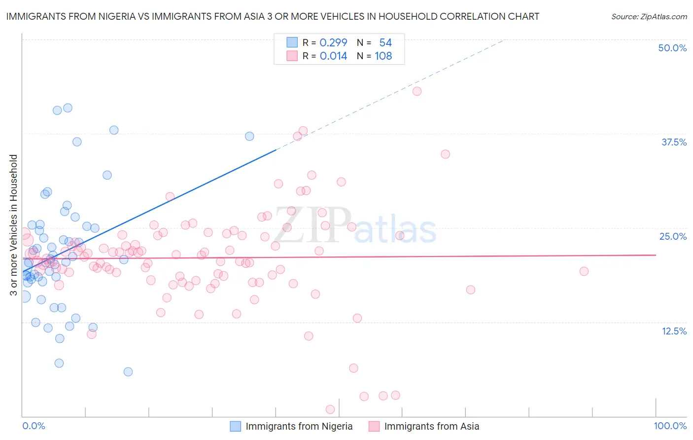 Immigrants from Nigeria vs Immigrants from Asia 3 or more Vehicles in Household