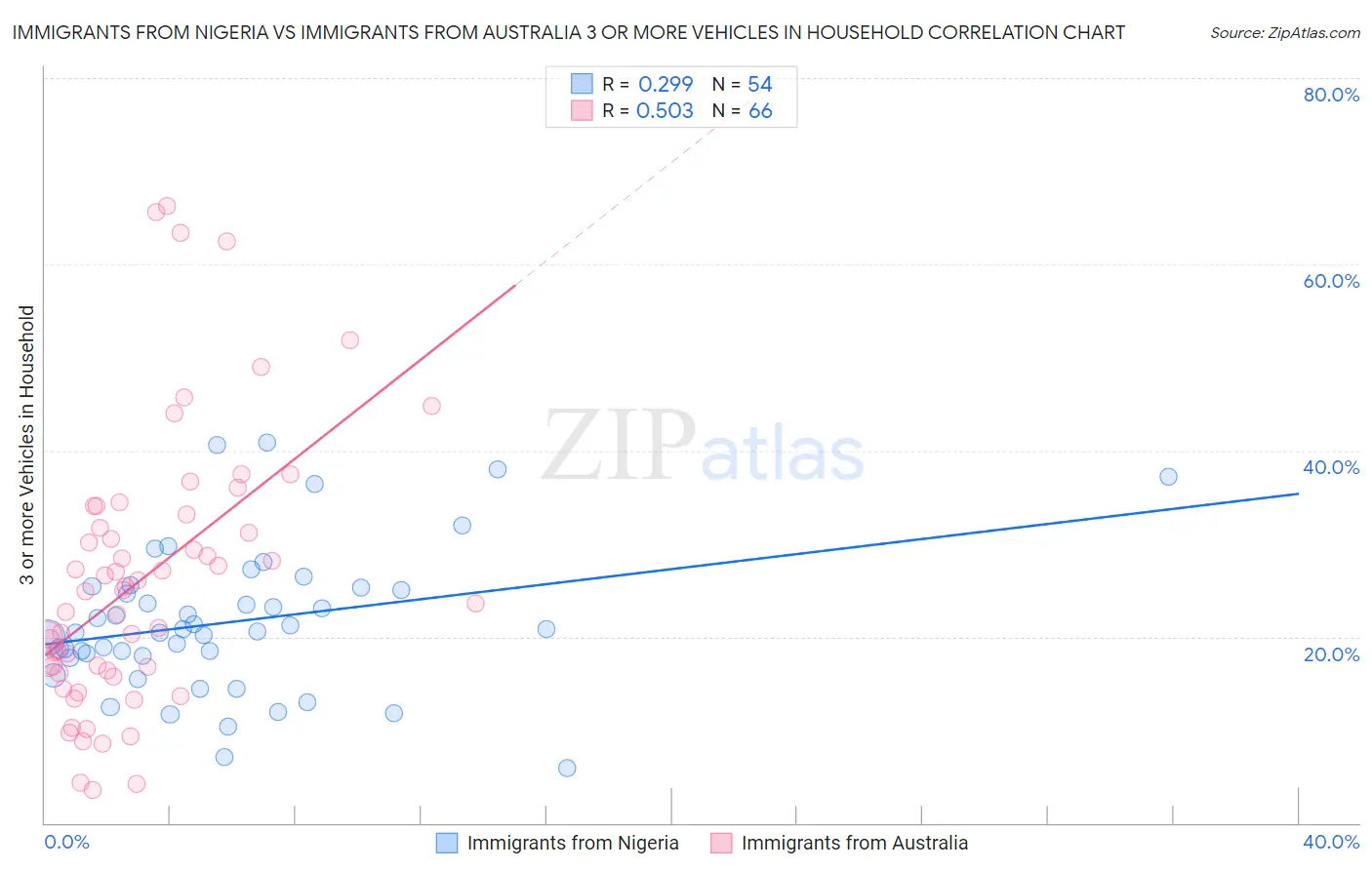 Immigrants from Nigeria vs Immigrants from Australia 3 or more Vehicles in Household