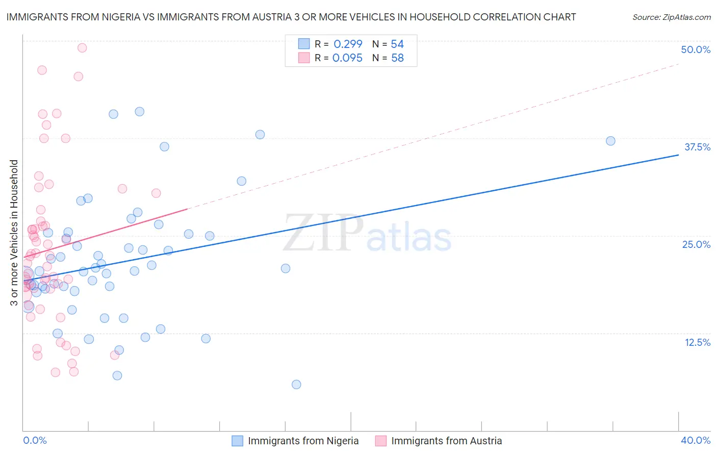 Immigrants from Nigeria vs Immigrants from Austria 3 or more Vehicles in Household