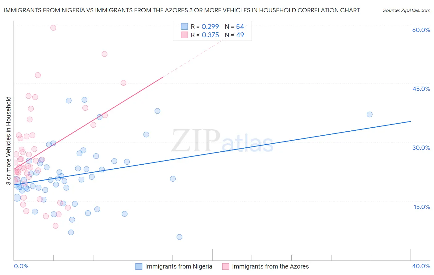 Immigrants from Nigeria vs Immigrants from the Azores 3 or more Vehicles in Household