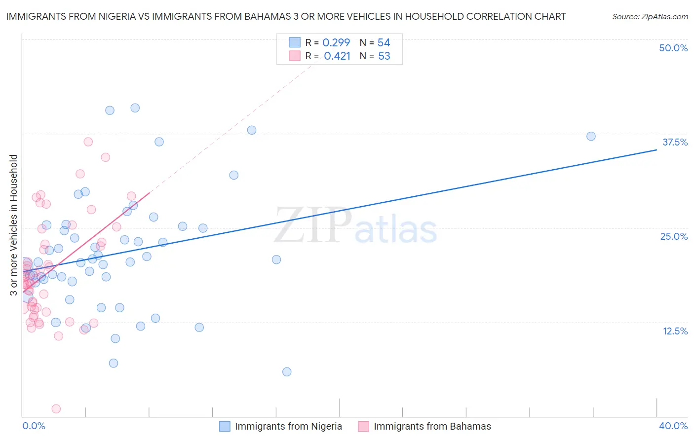 Immigrants from Nigeria vs Immigrants from Bahamas 3 or more Vehicles in Household
