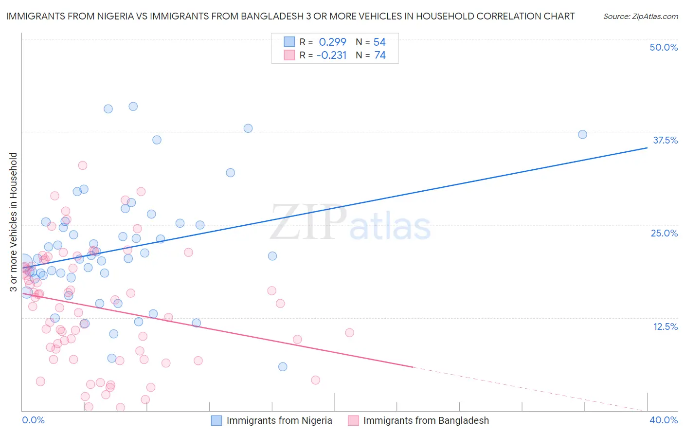 Immigrants from Nigeria vs Immigrants from Bangladesh 3 or more Vehicles in Household