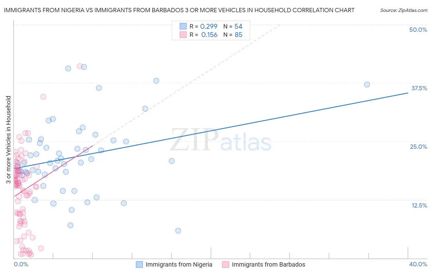 Immigrants from Nigeria vs Immigrants from Barbados 3 or more Vehicles in Household