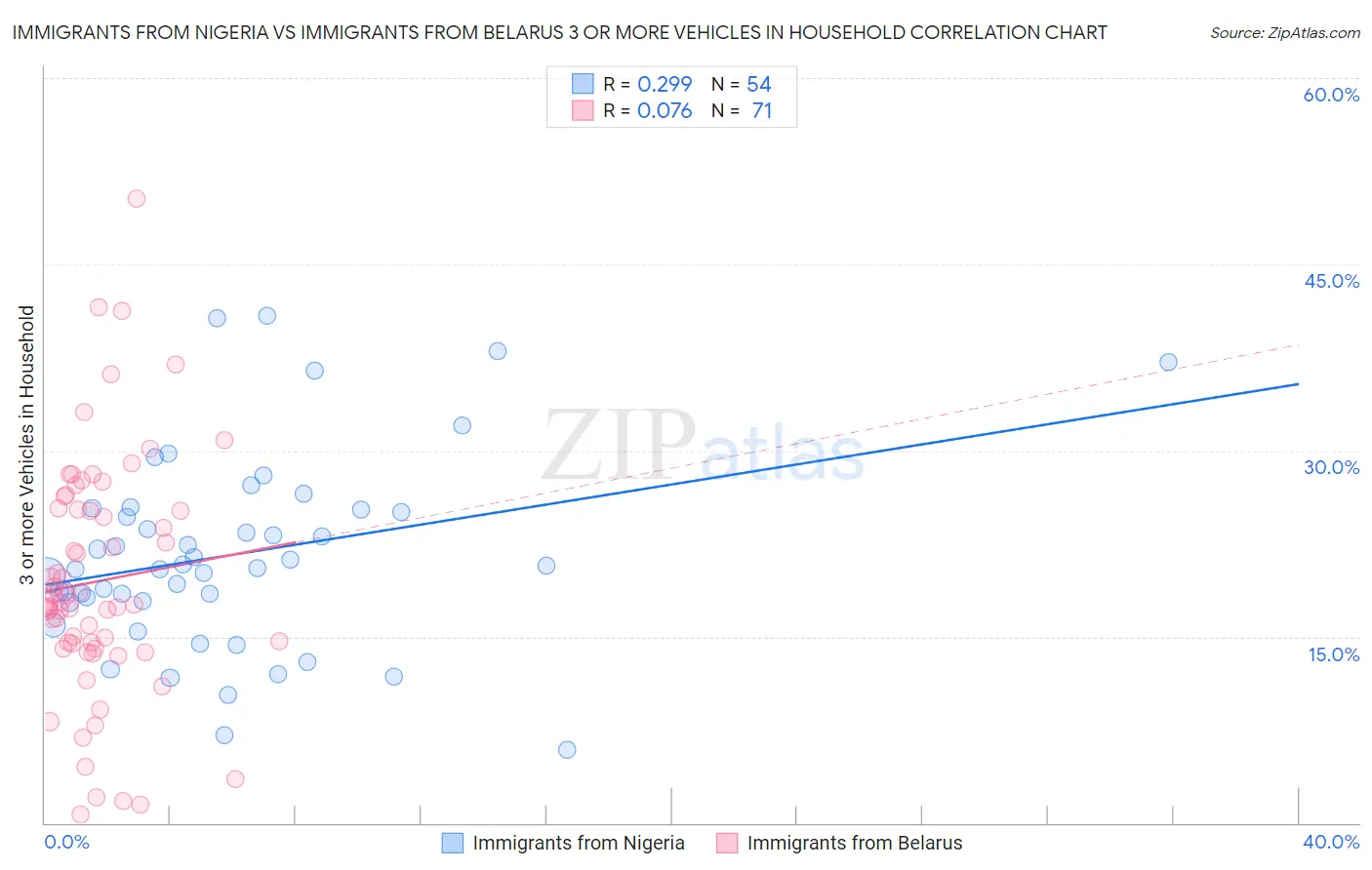 Immigrants from Nigeria vs Immigrants from Belarus 3 or more Vehicles in Household