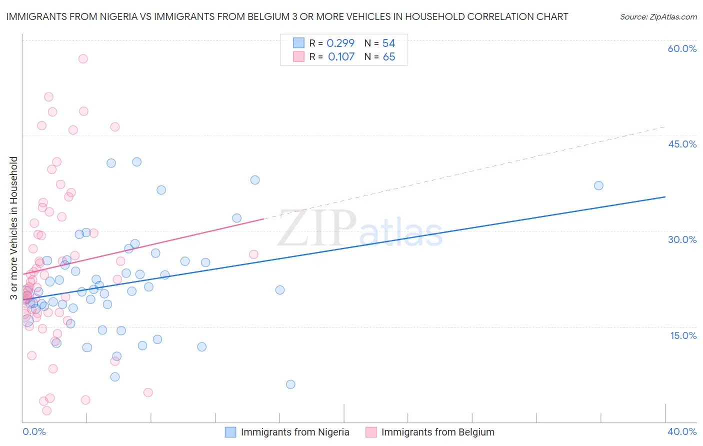 Immigrants from Nigeria vs Immigrants from Belgium 3 or more Vehicles in Household