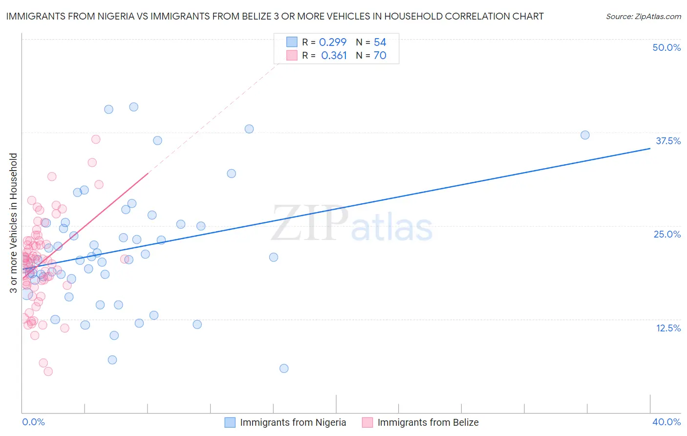 Immigrants from Nigeria vs Immigrants from Belize 3 or more Vehicles in Household
