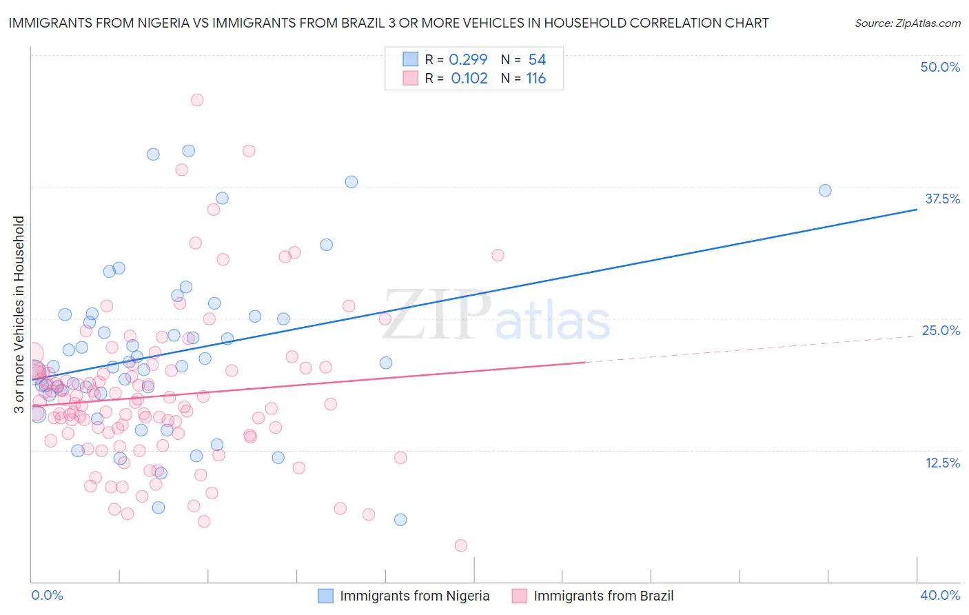 Immigrants from Nigeria vs Immigrants from Brazil 3 or more Vehicles in Household