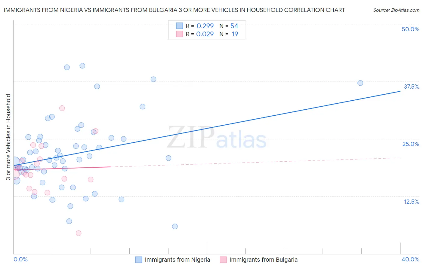 Immigrants from Nigeria vs Immigrants from Bulgaria 3 or more Vehicles in Household