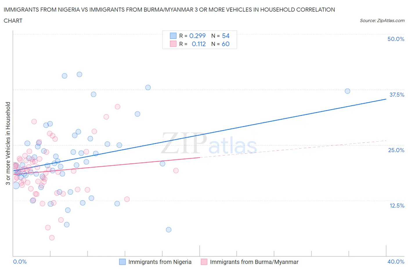 Immigrants from Nigeria vs Immigrants from Burma/Myanmar 3 or more Vehicles in Household