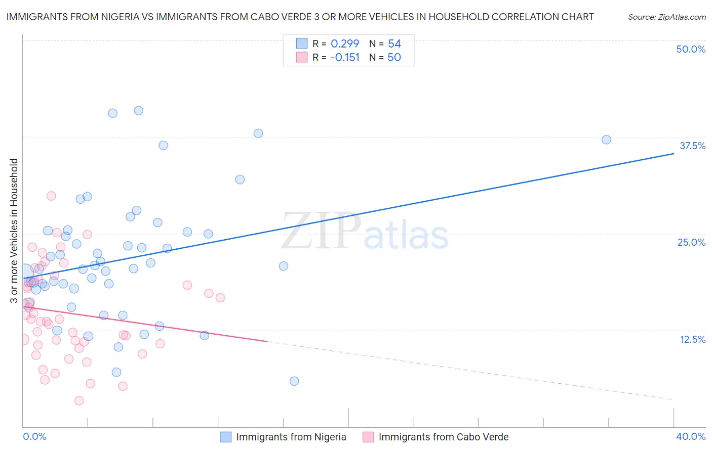 Immigrants from Nigeria vs Immigrants from Cabo Verde 3 or more Vehicles in Household