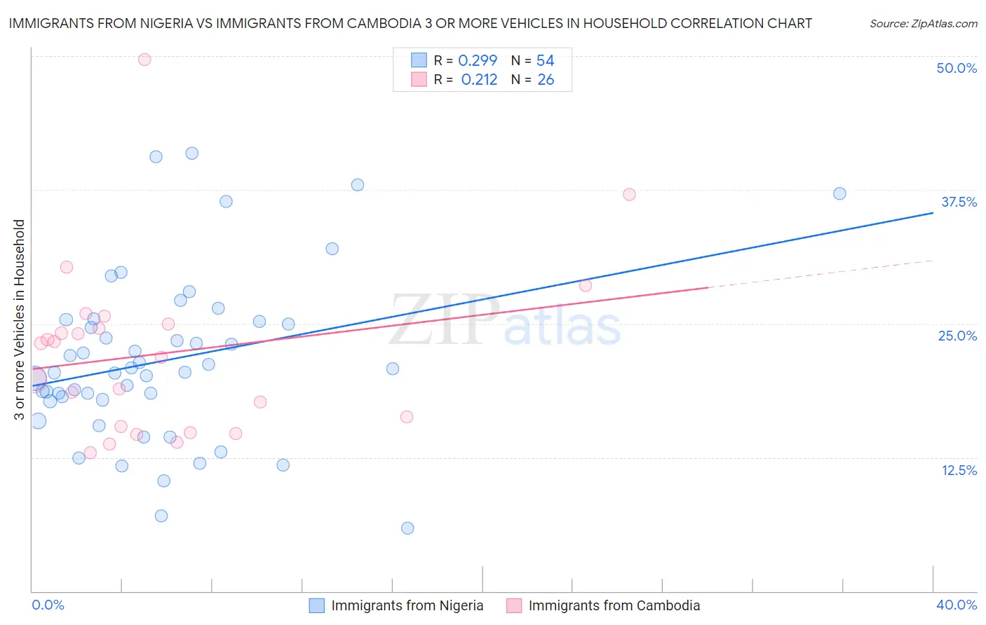 Immigrants from Nigeria vs Immigrants from Cambodia 3 or more Vehicles in Household