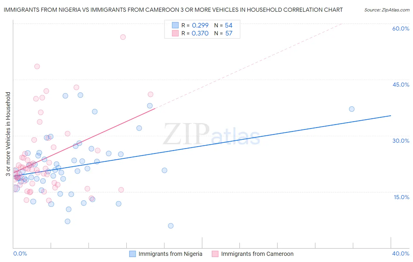 Immigrants from Nigeria vs Immigrants from Cameroon 3 or more Vehicles in Household