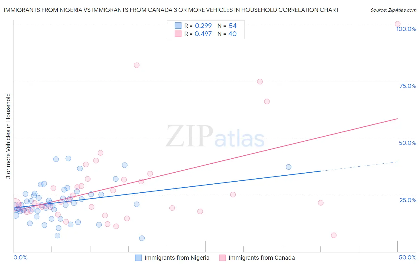 Immigrants from Nigeria vs Immigrants from Canada 3 or more Vehicles in Household