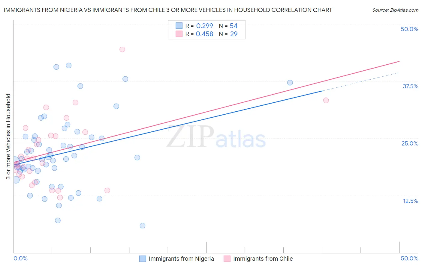 Immigrants from Nigeria vs Immigrants from Chile 3 or more Vehicles in Household