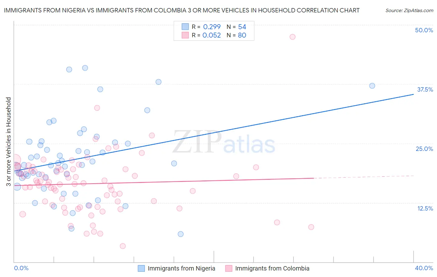 Immigrants from Nigeria vs Immigrants from Colombia 3 or more Vehicles in Household