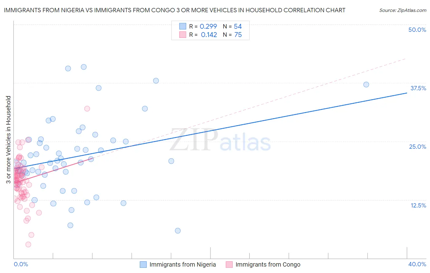 Immigrants from Nigeria vs Immigrants from Congo 3 or more Vehicles in Household