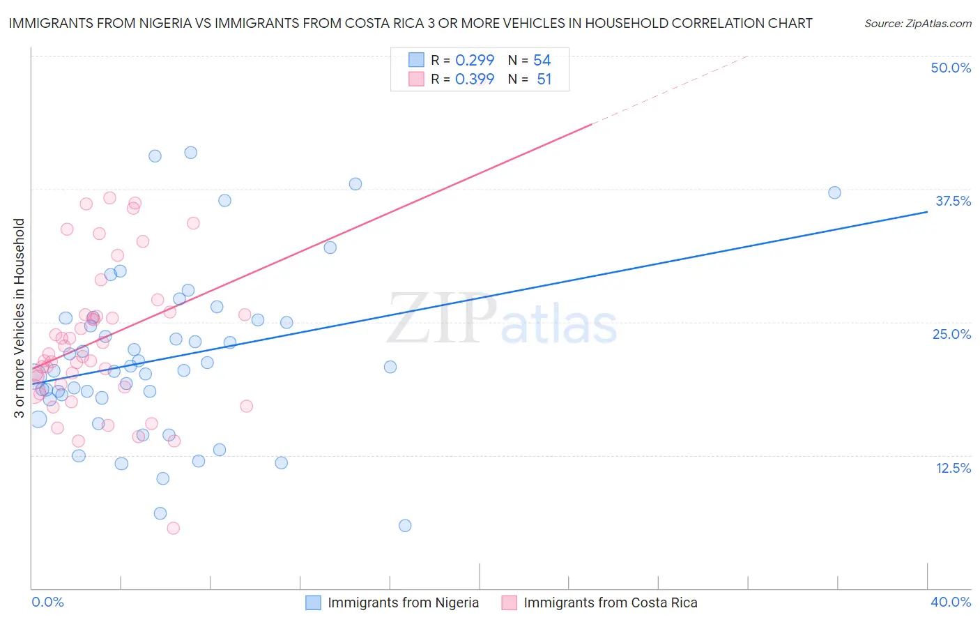 Immigrants from Nigeria vs Immigrants from Costa Rica 3 or more Vehicles in Household