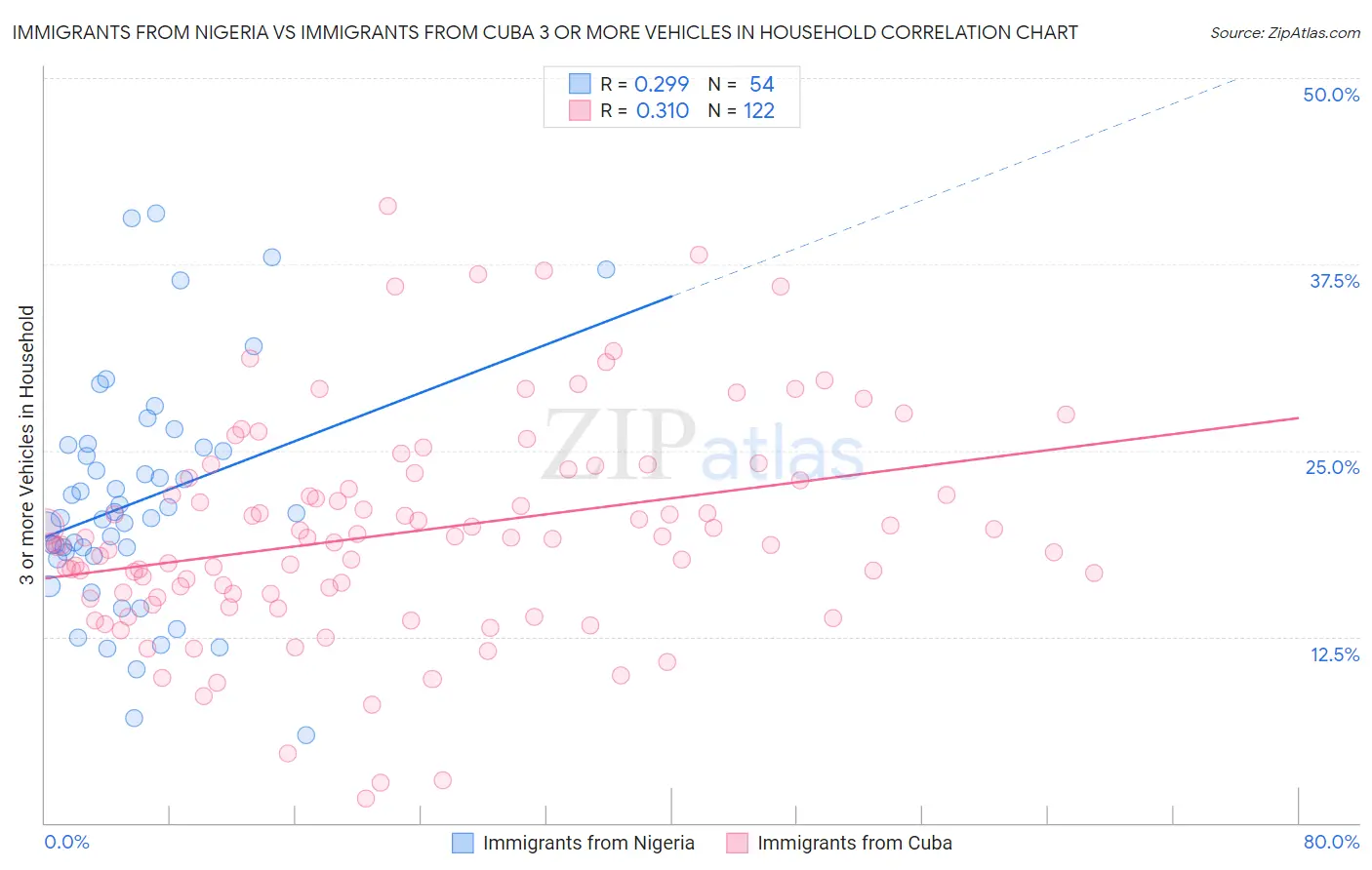 Immigrants from Nigeria vs Immigrants from Cuba 3 or more Vehicles in Household