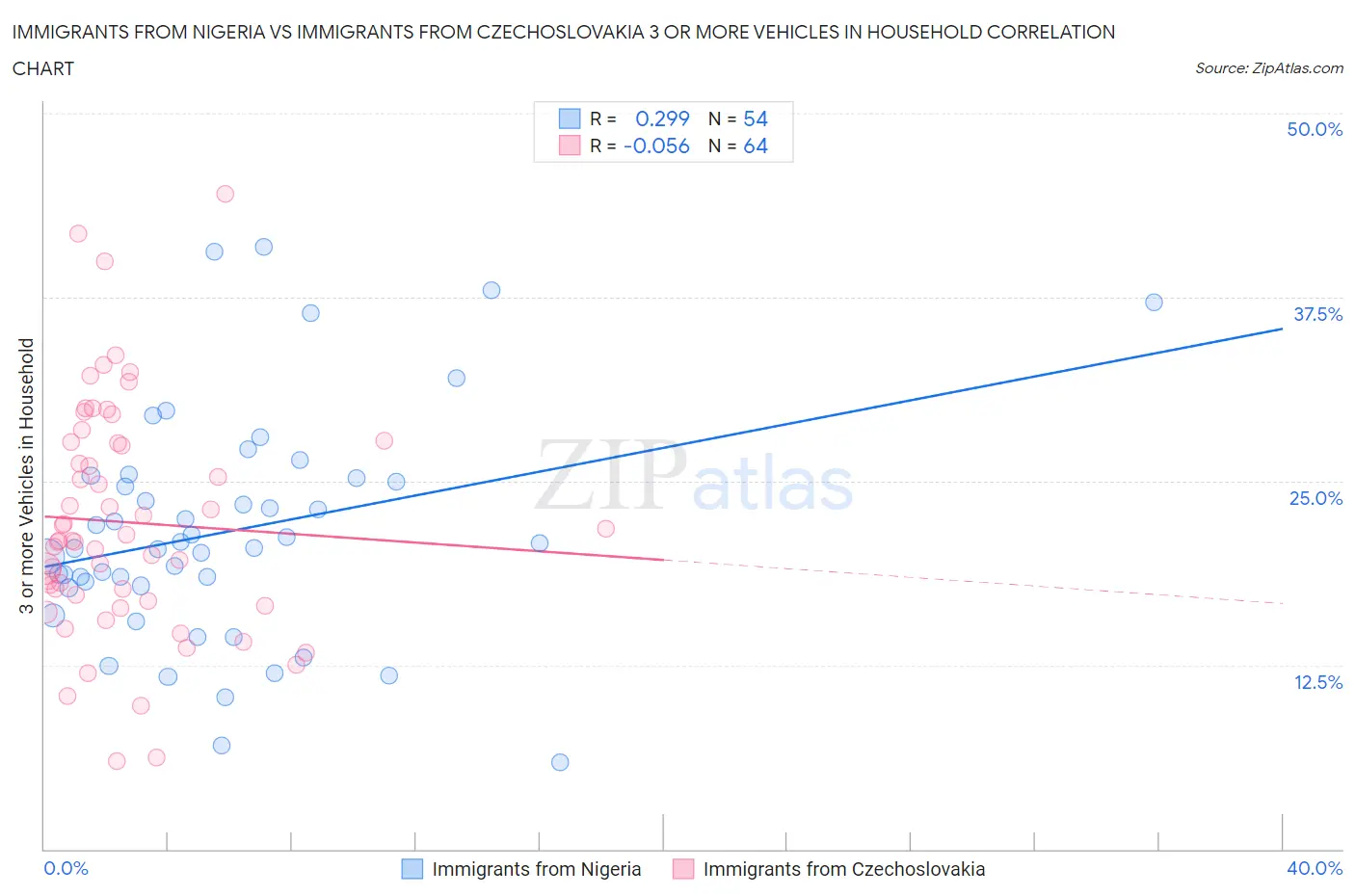 Immigrants from Nigeria vs Immigrants from Czechoslovakia 3 or more Vehicles in Household