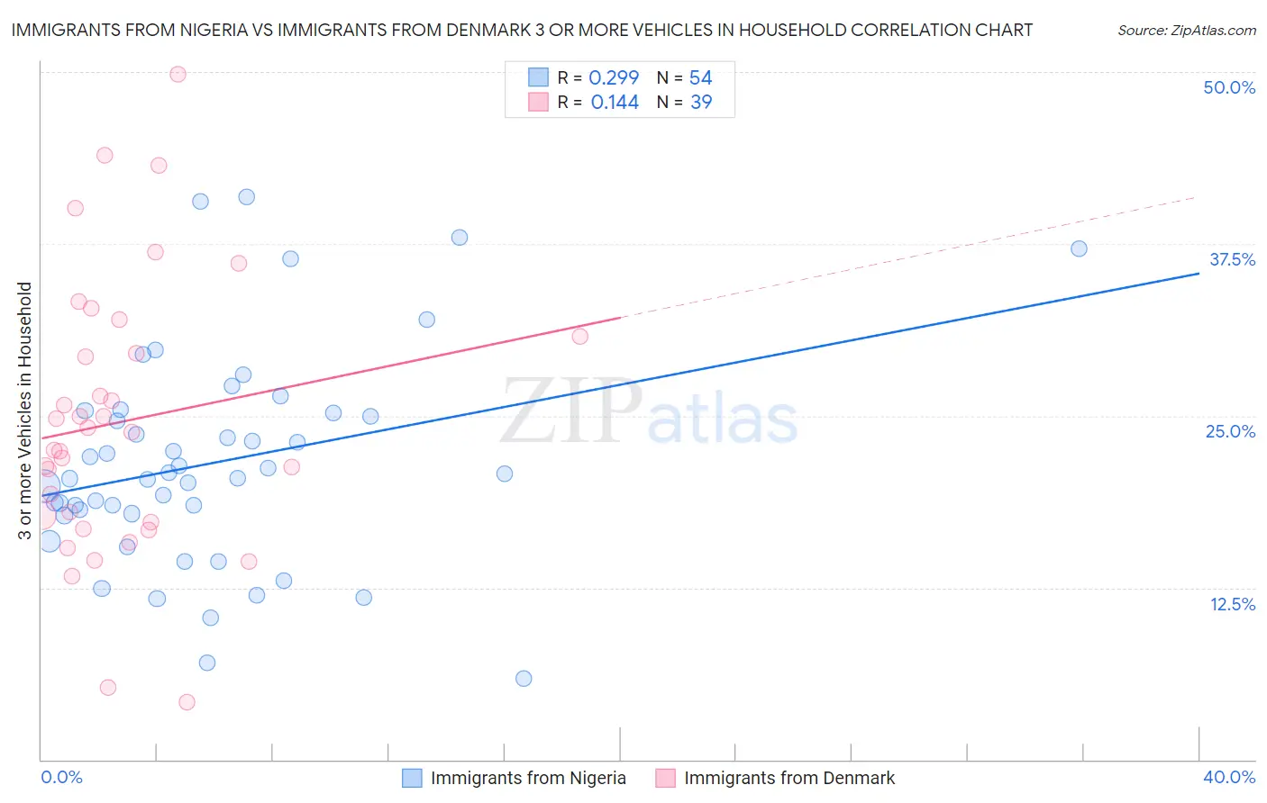 Immigrants from Nigeria vs Immigrants from Denmark 3 or more Vehicles in Household