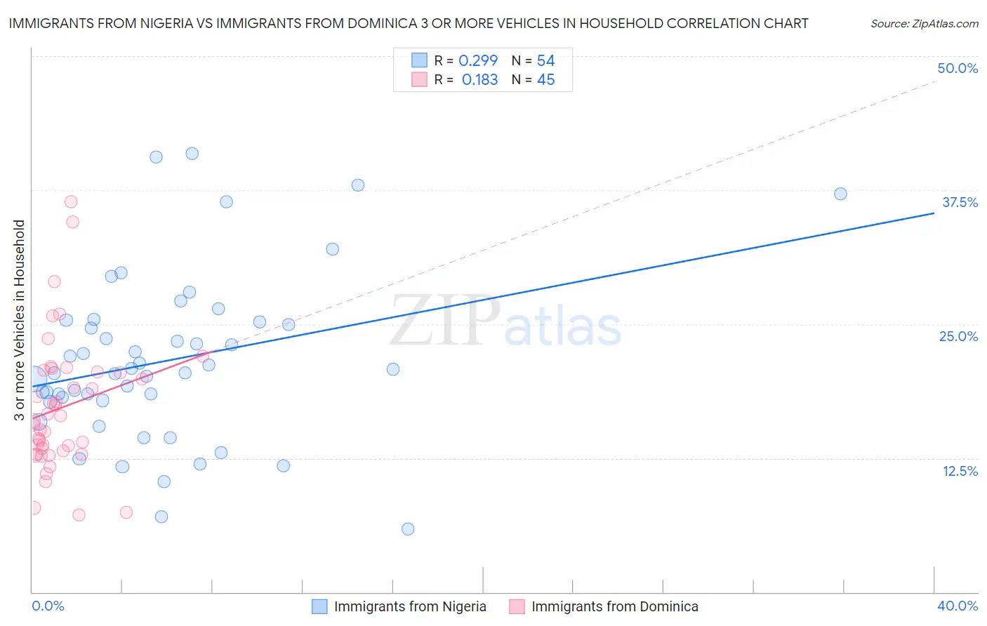 Immigrants from Nigeria vs Immigrants from Dominica 3 or more Vehicles in Household