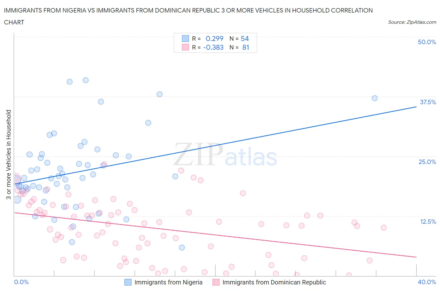 Immigrants from Nigeria vs Immigrants from Dominican Republic 3 or more Vehicles in Household