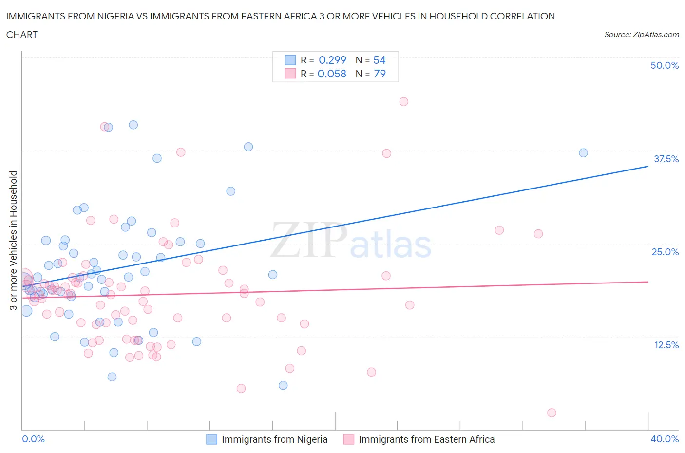 Immigrants from Nigeria vs Immigrants from Eastern Africa 3 or more Vehicles in Household