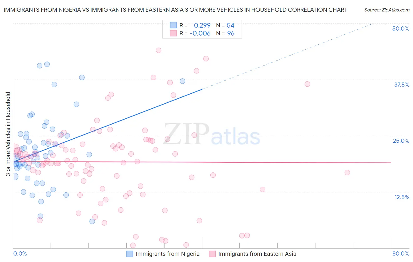 Immigrants from Nigeria vs Immigrants from Eastern Asia 3 or more Vehicles in Household
