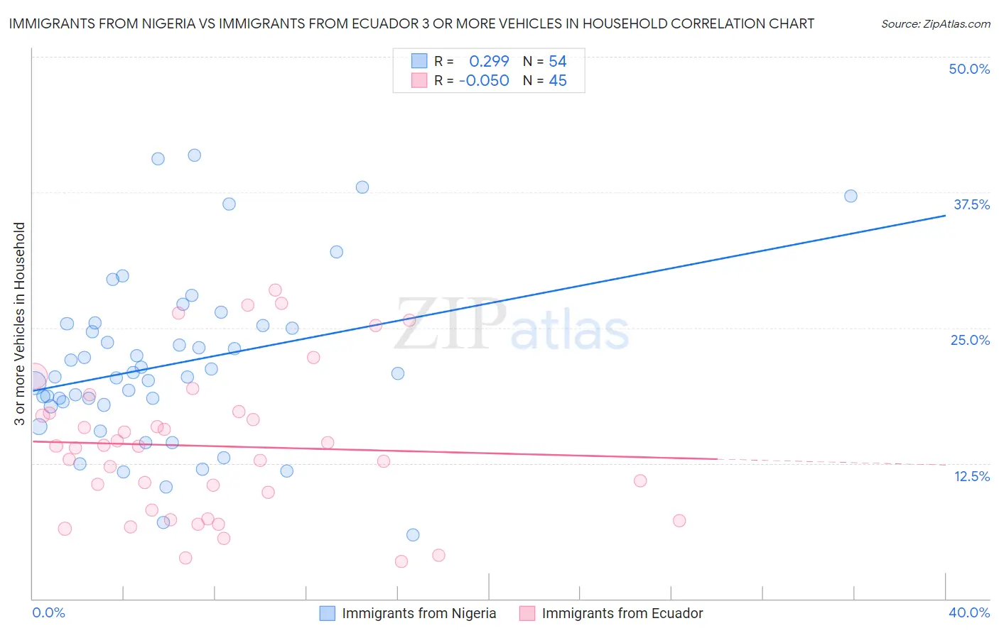Immigrants from Nigeria vs Immigrants from Ecuador 3 or more Vehicles in Household
