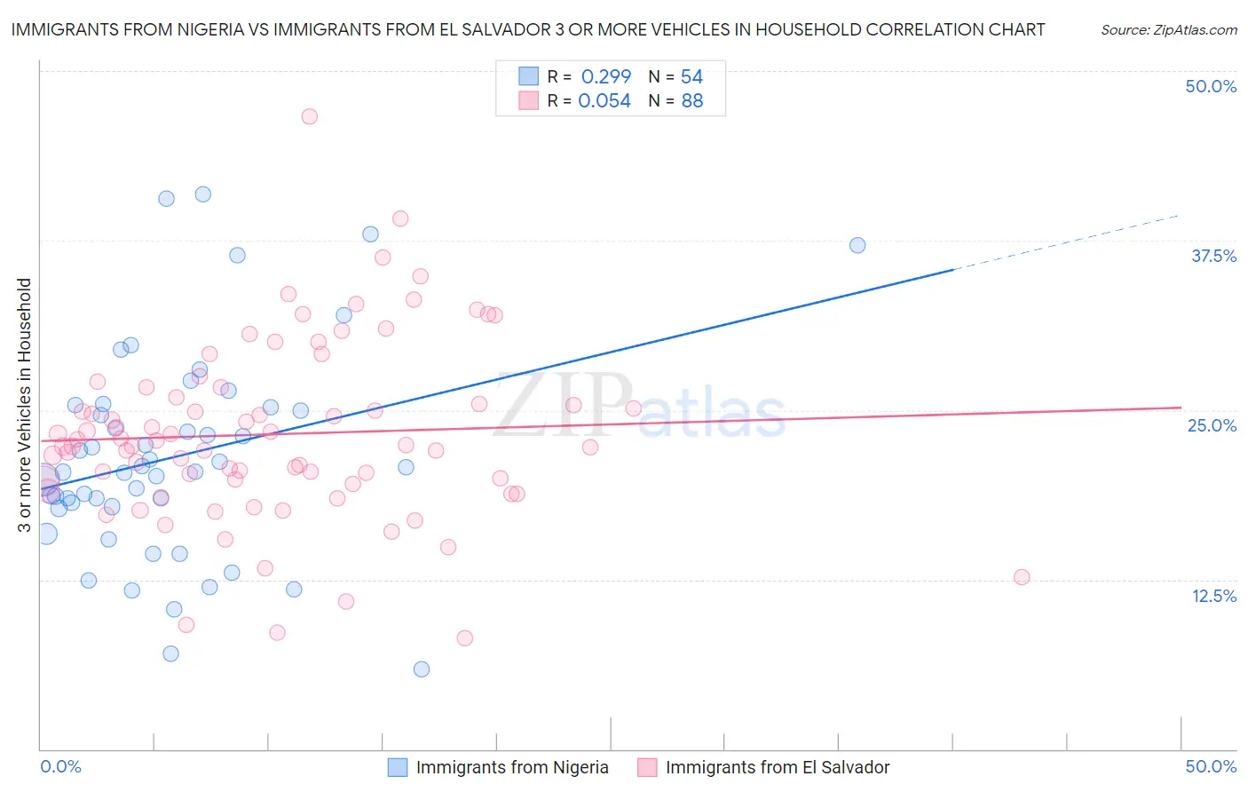 Immigrants from Nigeria vs Immigrants from El Salvador 3 or more Vehicles in Household