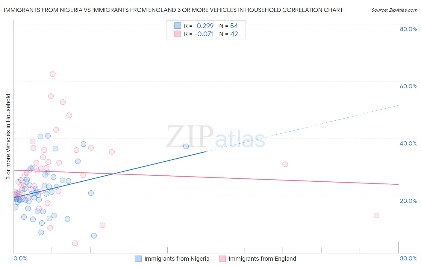Immigrants from Nigeria vs Immigrants from England 3 or more Vehicles in Household
