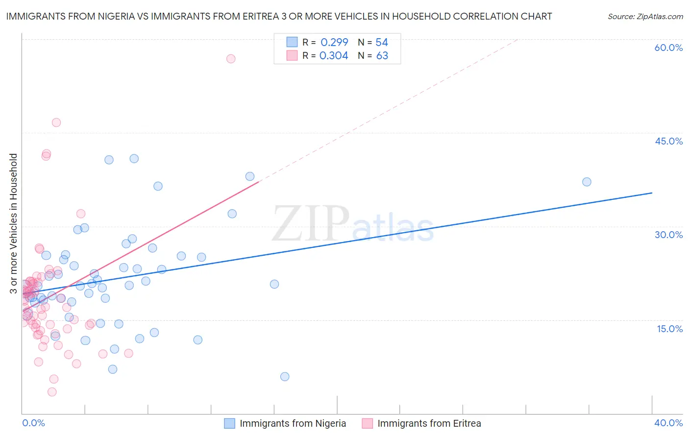 Immigrants from Nigeria vs Immigrants from Eritrea 3 or more Vehicles in Household