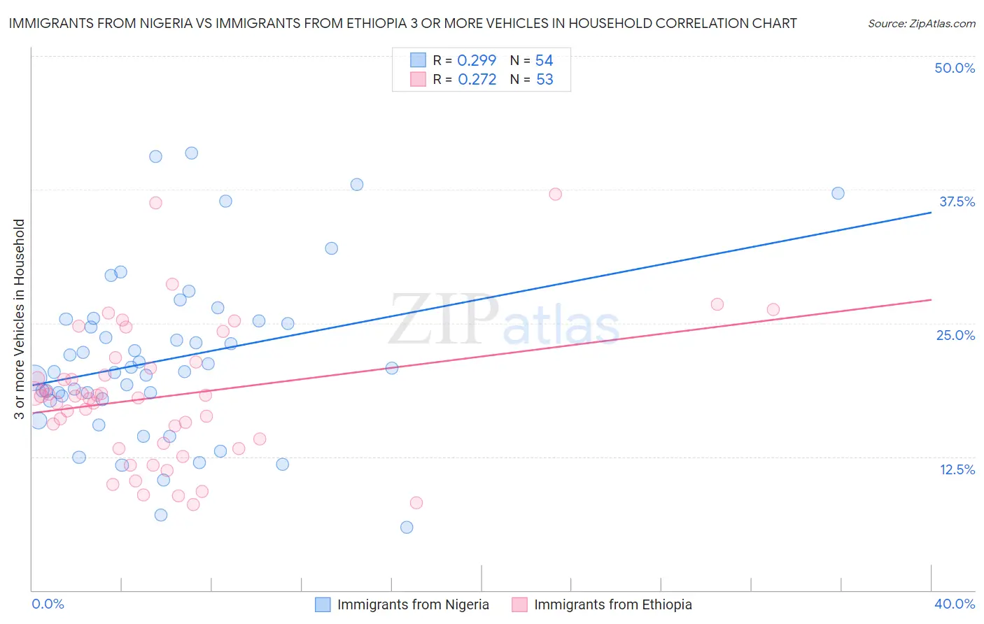 Immigrants from Nigeria vs Immigrants from Ethiopia 3 or more Vehicles in Household