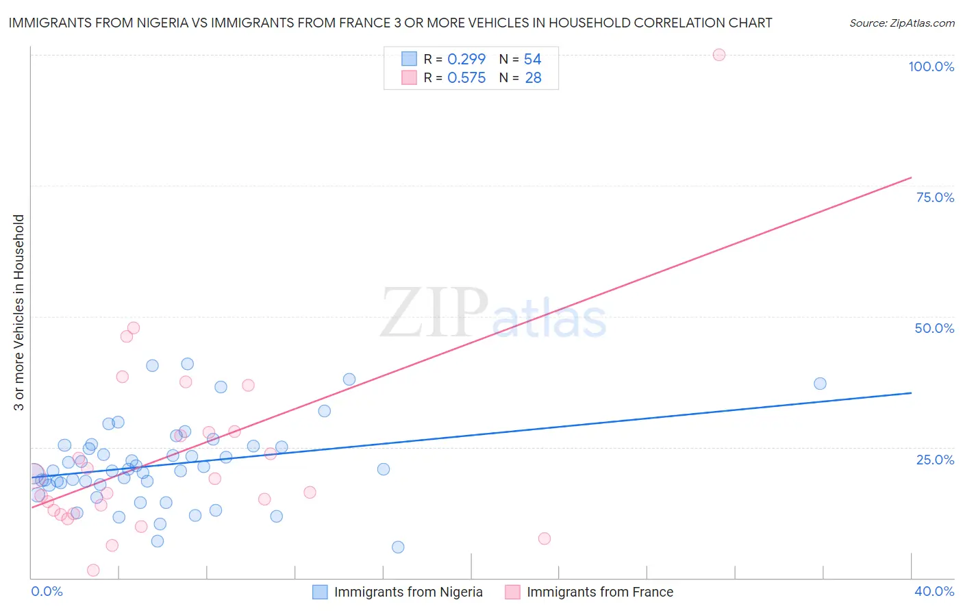 Immigrants from Nigeria vs Immigrants from France 3 or more Vehicles in Household