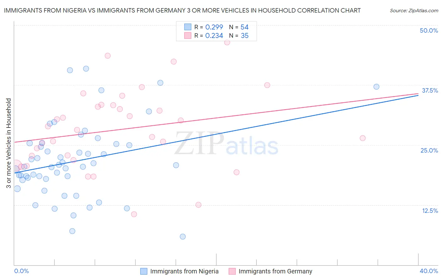Immigrants from Nigeria vs Immigrants from Germany 3 or more Vehicles in Household
